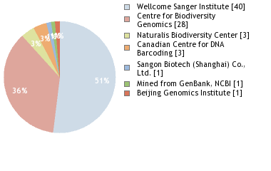 Sequencing Labs