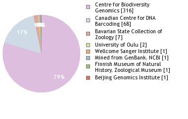 Sequencing Labs