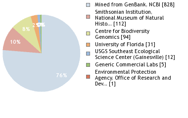 Sequencing Labs