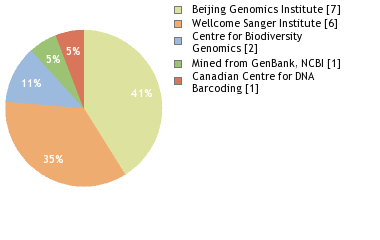 Sequencing Labs