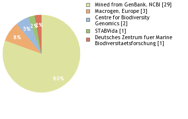 Sequencing Labs