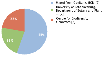 Sequencing Labs