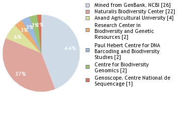 Sequencing Labs