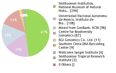 Sequencing Labs