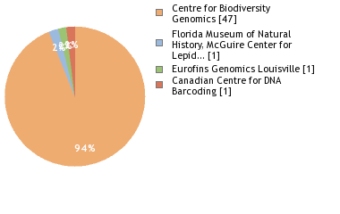 Sequencing Labs