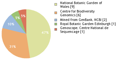 Sequencing Labs