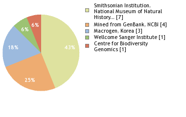 Sequencing Labs