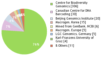 Sequencing Labs