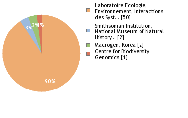 Sequencing Labs