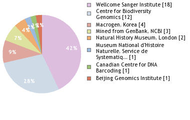 Sequencing Labs