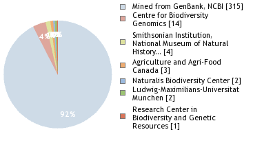 Sequencing Labs