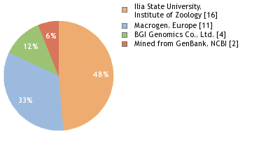 Sequencing Labs