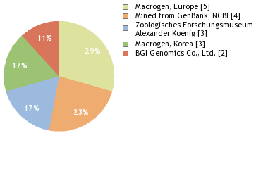 Sequencing Labs