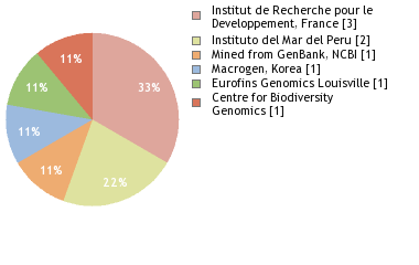 Sequencing Labs