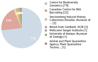 Sequencing Labs