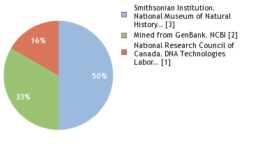 Sequencing Labs