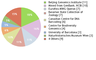 Sequencing Labs