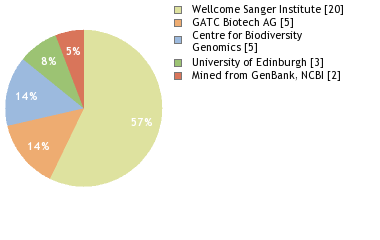 Sequencing Labs