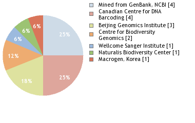 Sequencing Labs