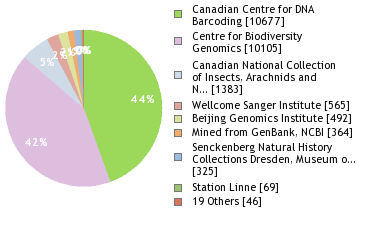 Sequencing Labs