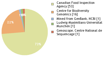 Sequencing Labs