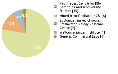 Sequencing Labs