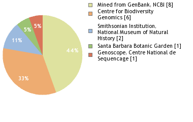 Sequencing Labs