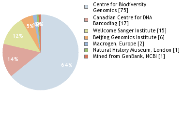 Sequencing Labs