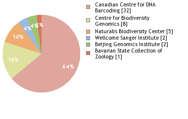 Sequencing Labs