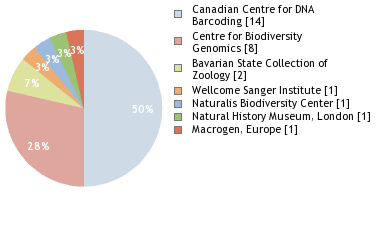 Sequencing Labs