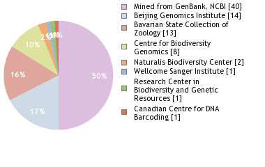 Sequencing Labs