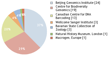 Sequencing Labs