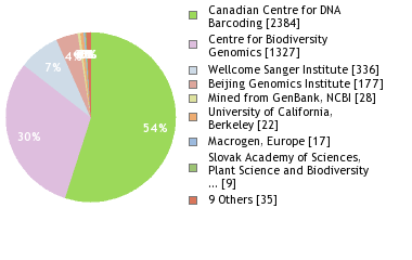 Sequencing Labs