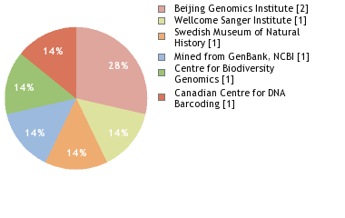 Sequencing Labs