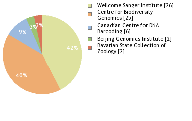 Sequencing Labs