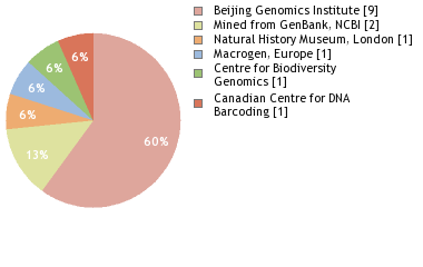 Sequencing Labs