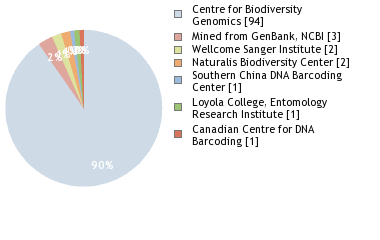 Sequencing Labs