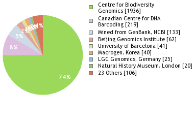 Sequencing Labs