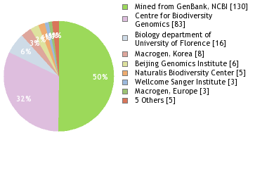 Sequencing Labs