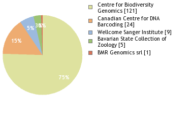 Sequencing Labs