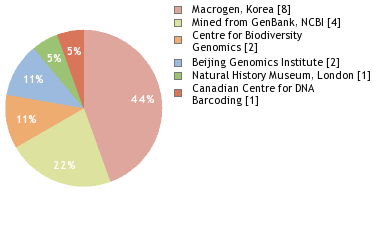 Sequencing Labs