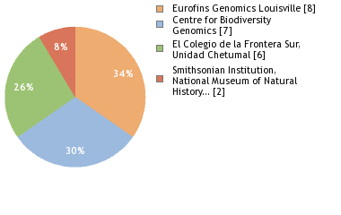 Sequencing Labs