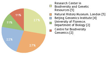 Sequencing Labs