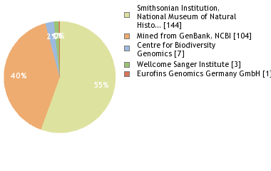 Sequencing Labs