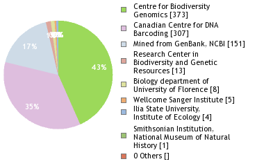 Sequencing Labs