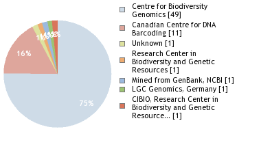 Sequencing Labs