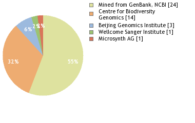 Sequencing Labs