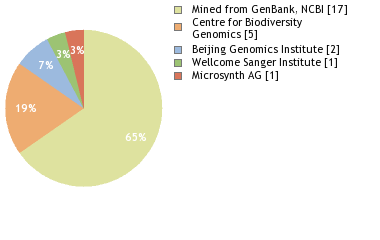 Sequencing Labs