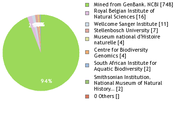 Sequencing Labs