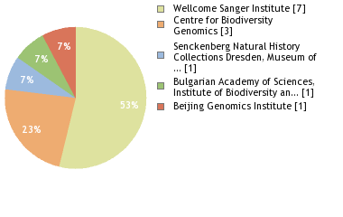 Sequencing Labs